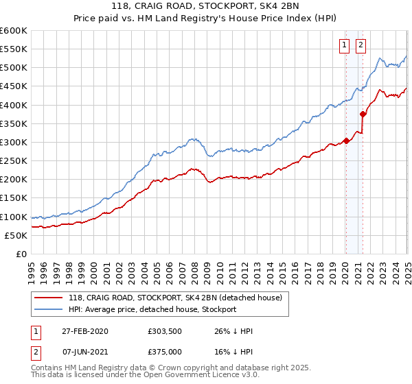 118, CRAIG ROAD, STOCKPORT, SK4 2BN: Price paid vs HM Land Registry's House Price Index