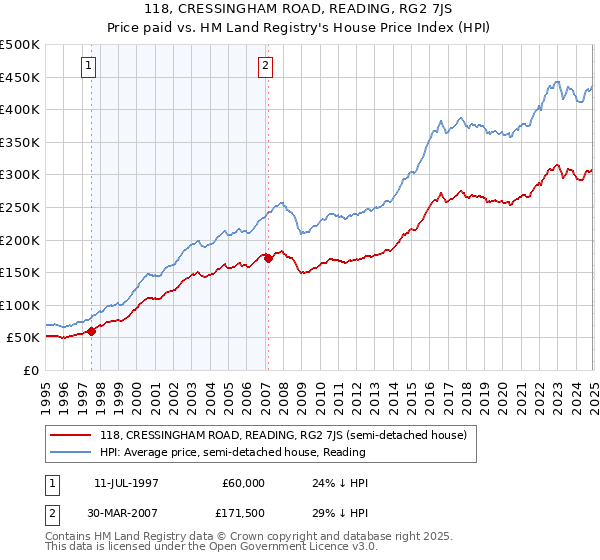 118, CRESSINGHAM ROAD, READING, RG2 7JS: Price paid vs HM Land Registry's House Price Index