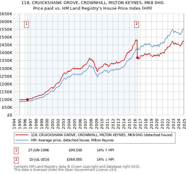 118, CRUICKSHANK GROVE, CROWNHILL, MILTON KEYNES, MK8 0HG: Price paid vs HM Land Registry's House Price Index