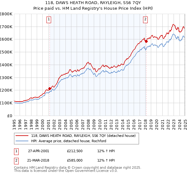118, DAWS HEATH ROAD, RAYLEIGH, SS6 7QY: Price paid vs HM Land Registry's House Price Index