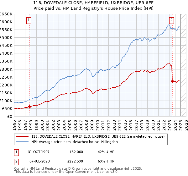 118, DOVEDALE CLOSE, HAREFIELD, UXBRIDGE, UB9 6EE: Price paid vs HM Land Registry's House Price Index