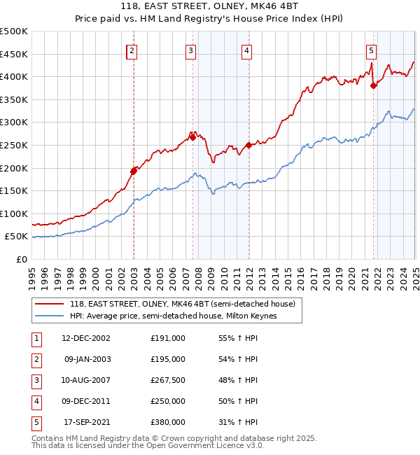 118, EAST STREET, OLNEY, MK46 4BT: Price paid vs HM Land Registry's House Price Index