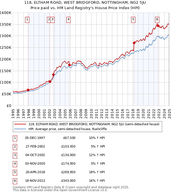 118, ELTHAM ROAD, WEST BRIDGFORD, NOTTINGHAM, NG2 5JU: Price paid vs HM Land Registry's House Price Index