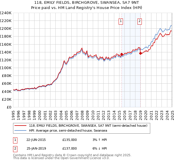 118, EMILY FIELDS, BIRCHGROVE, SWANSEA, SA7 9NT: Price paid vs HM Land Registry's House Price Index