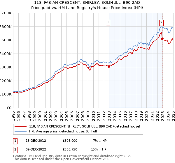 118, FABIAN CRESCENT, SHIRLEY, SOLIHULL, B90 2AD: Price paid vs HM Land Registry's House Price Index
