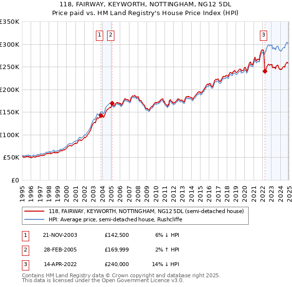 118, FAIRWAY, KEYWORTH, NOTTINGHAM, NG12 5DL: Price paid vs HM Land Registry's House Price Index