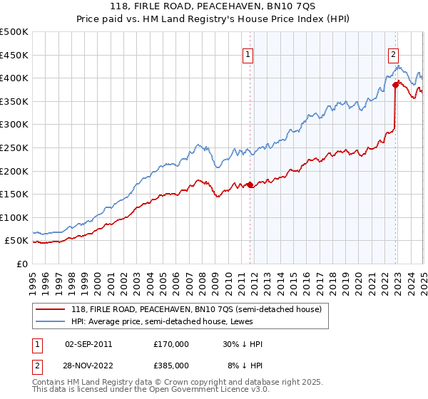 118, FIRLE ROAD, PEACEHAVEN, BN10 7QS: Price paid vs HM Land Registry's House Price Index