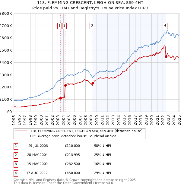 118, FLEMMING CRESCENT, LEIGH-ON-SEA, SS9 4HT: Price paid vs HM Land Registry's House Price Index