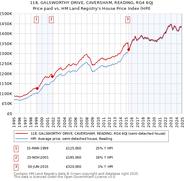 118, GALSWORTHY DRIVE, CAVERSHAM, READING, RG4 6QJ: Price paid vs HM Land Registry's House Price Index