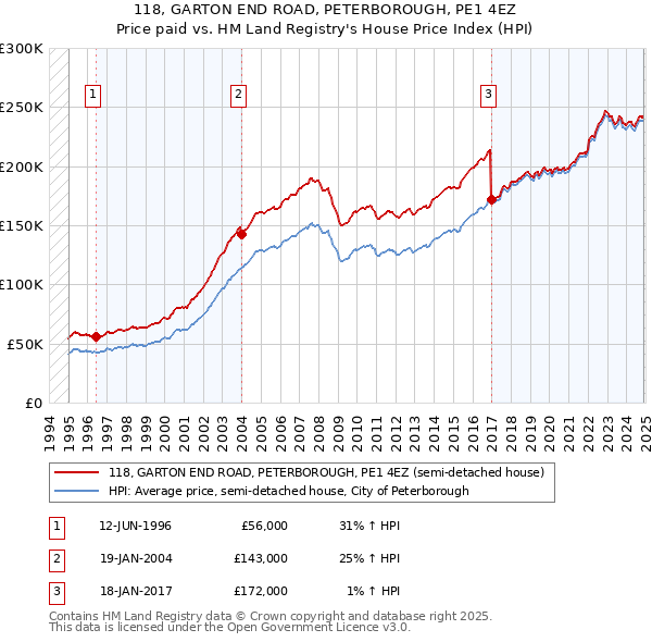 118, GARTON END ROAD, PETERBOROUGH, PE1 4EZ: Price paid vs HM Land Registry's House Price Index