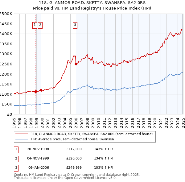 118, GLANMOR ROAD, SKETTY, SWANSEA, SA2 0RS: Price paid vs HM Land Registry's House Price Index