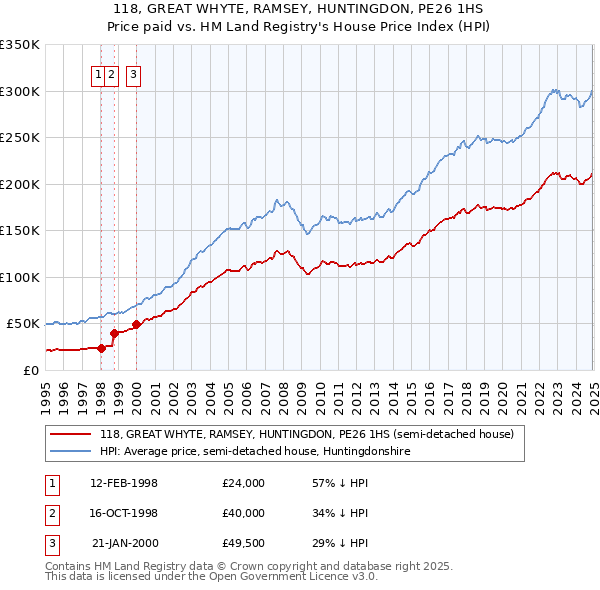 118, GREAT WHYTE, RAMSEY, HUNTINGDON, PE26 1HS: Price paid vs HM Land Registry's House Price Index