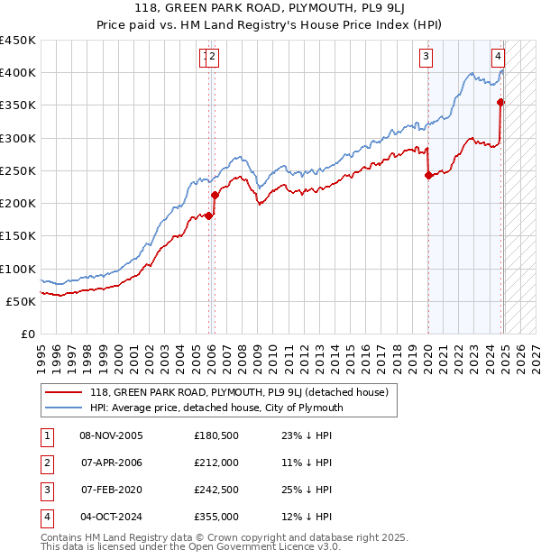 118, GREEN PARK ROAD, PLYMOUTH, PL9 9LJ: Price paid vs HM Land Registry's House Price Index