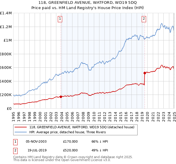 118, GREENFIELD AVENUE, WATFORD, WD19 5DQ: Price paid vs HM Land Registry's House Price Index