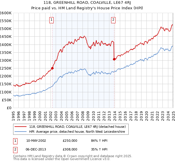 118, GREENHILL ROAD, COALVILLE, LE67 4RJ: Price paid vs HM Land Registry's House Price Index