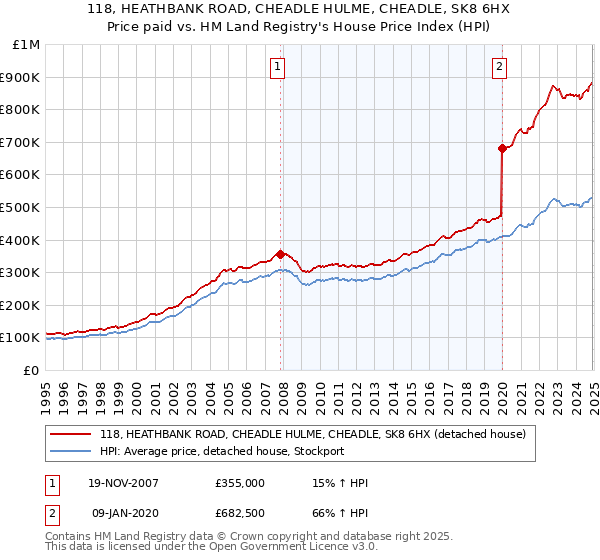 118, HEATHBANK ROAD, CHEADLE HULME, CHEADLE, SK8 6HX: Price paid vs HM Land Registry's House Price Index