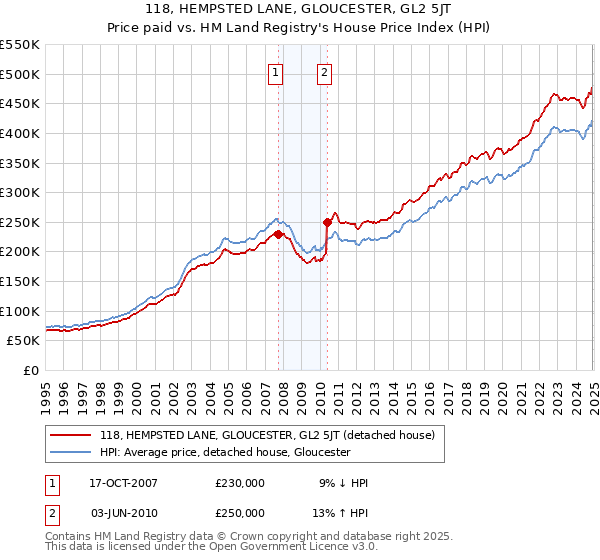 118, HEMPSTED LANE, GLOUCESTER, GL2 5JT: Price paid vs HM Land Registry's House Price Index