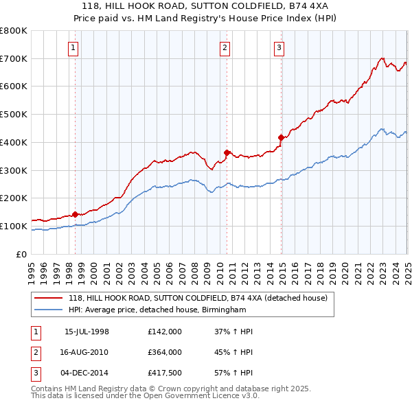 118, HILL HOOK ROAD, SUTTON COLDFIELD, B74 4XA: Price paid vs HM Land Registry's House Price Index