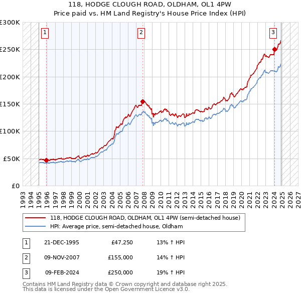 118, HODGE CLOUGH ROAD, OLDHAM, OL1 4PW: Price paid vs HM Land Registry's House Price Index