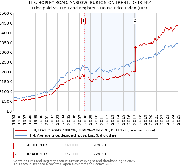 118, HOPLEY ROAD, ANSLOW, BURTON-ON-TRENT, DE13 9PZ: Price paid vs HM Land Registry's House Price Index