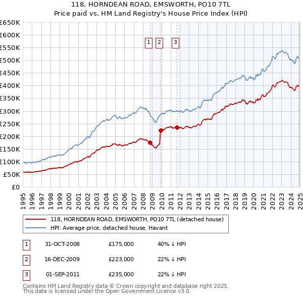 118, HORNDEAN ROAD, EMSWORTH, PO10 7TL: Price paid vs HM Land Registry's House Price Index