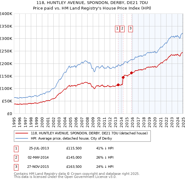 118, HUNTLEY AVENUE, SPONDON, DERBY, DE21 7DU: Price paid vs HM Land Registry's House Price Index