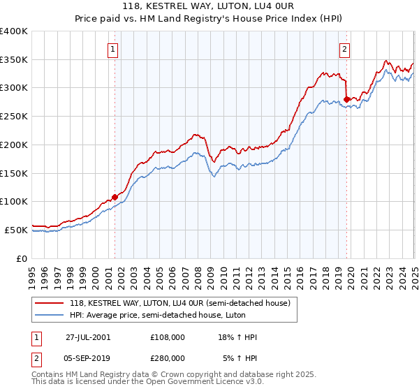 118, KESTREL WAY, LUTON, LU4 0UR: Price paid vs HM Land Registry's House Price Index