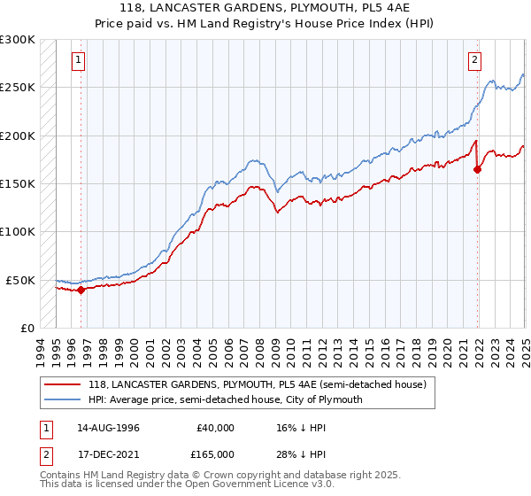118, LANCASTER GARDENS, PLYMOUTH, PL5 4AE: Price paid vs HM Land Registry's House Price Index
