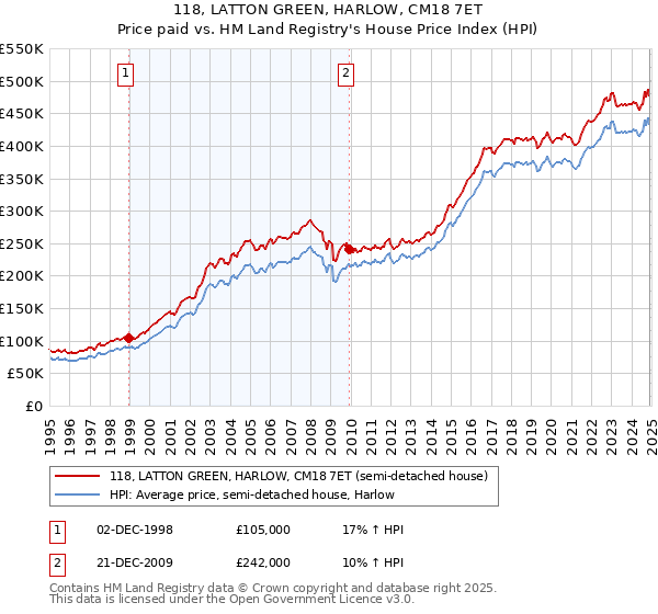 118, LATTON GREEN, HARLOW, CM18 7ET: Price paid vs HM Land Registry's House Price Index