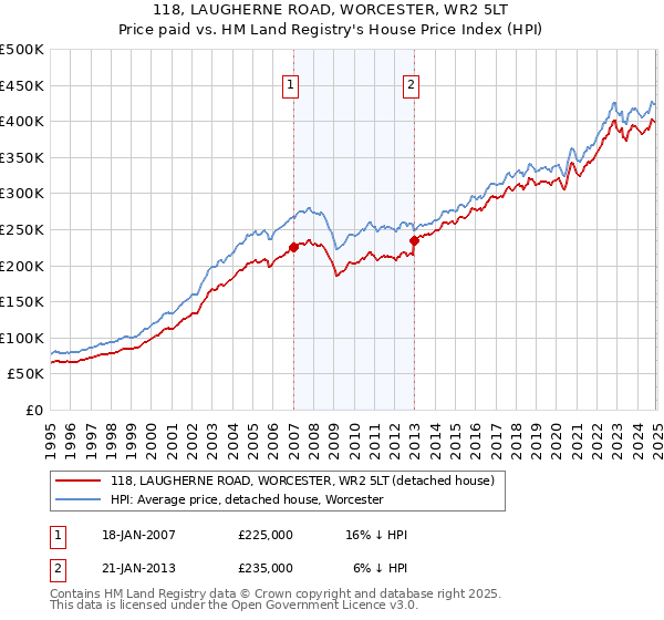 118, LAUGHERNE ROAD, WORCESTER, WR2 5LT: Price paid vs HM Land Registry's House Price Index
