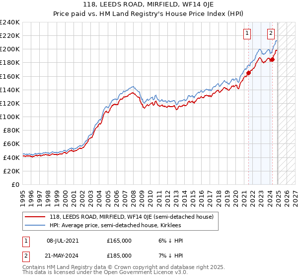 118, LEEDS ROAD, MIRFIELD, WF14 0JE: Price paid vs HM Land Registry's House Price Index