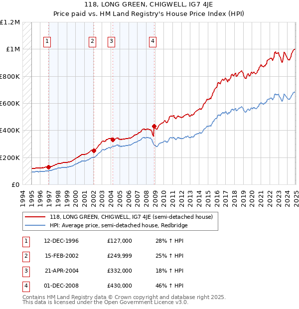 118, LONG GREEN, CHIGWELL, IG7 4JE: Price paid vs HM Land Registry's House Price Index