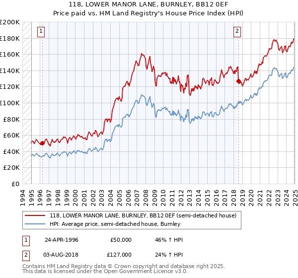118, LOWER MANOR LANE, BURNLEY, BB12 0EF: Price paid vs HM Land Registry's House Price Index