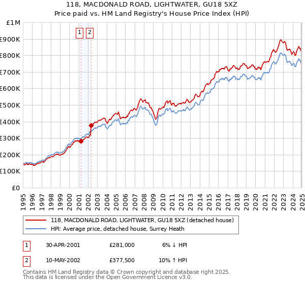 118, MACDONALD ROAD, LIGHTWATER, GU18 5XZ: Price paid vs HM Land Registry's House Price Index