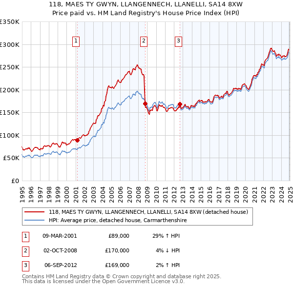 118, MAES TY GWYN, LLANGENNECH, LLANELLI, SA14 8XW: Price paid vs HM Land Registry's House Price Index