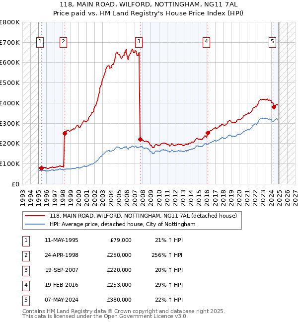 118, MAIN ROAD, WILFORD, NOTTINGHAM, NG11 7AL: Price paid vs HM Land Registry's House Price Index