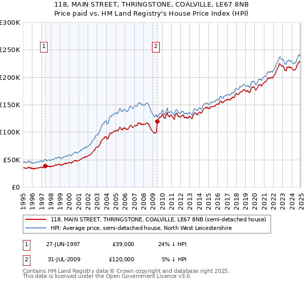 118, MAIN STREET, THRINGSTONE, COALVILLE, LE67 8NB: Price paid vs HM Land Registry's House Price Index