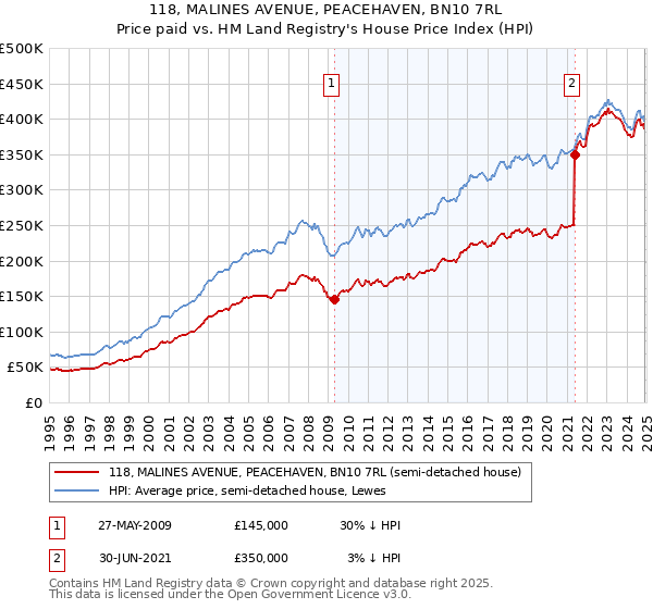 118, MALINES AVENUE, PEACEHAVEN, BN10 7RL: Price paid vs HM Land Registry's House Price Index