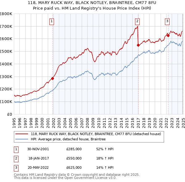 118, MARY RUCK WAY, BLACK NOTLEY, BRAINTREE, CM77 8FU: Price paid vs HM Land Registry's House Price Index