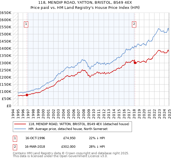 118, MENDIP ROAD, YATTON, BRISTOL, BS49 4EX: Price paid vs HM Land Registry's House Price Index