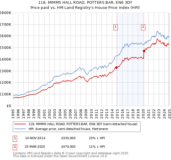 118, MIMMS HALL ROAD, POTTERS BAR, EN6 3DY: Price paid vs HM Land Registry's House Price Index