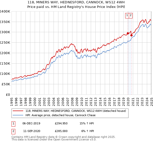 118, MINERS WAY, HEDNESFORD, CANNOCK, WS12 4WH: Price paid vs HM Land Registry's House Price Index