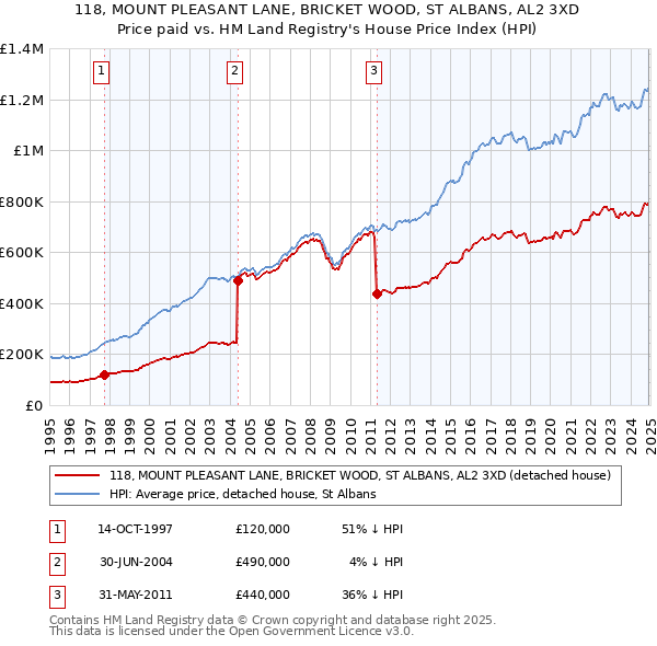 118, MOUNT PLEASANT LANE, BRICKET WOOD, ST ALBANS, AL2 3XD: Price paid vs HM Land Registry's House Price Index