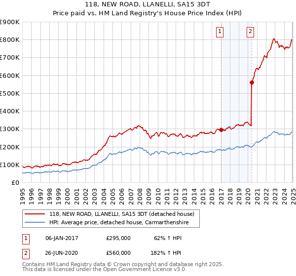 118, NEW ROAD, LLANELLI, SA15 3DT: Price paid vs HM Land Registry's House Price Index