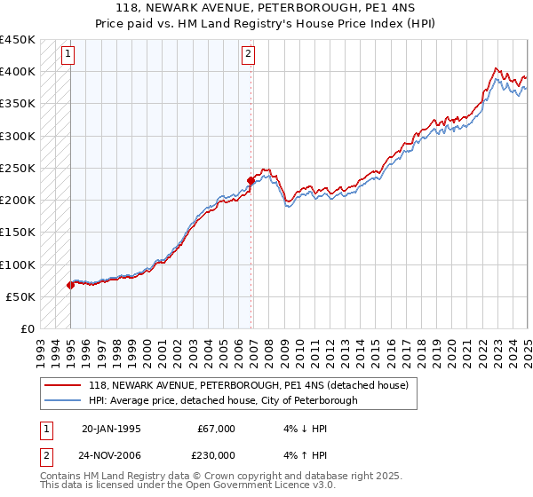 118, NEWARK AVENUE, PETERBOROUGH, PE1 4NS: Price paid vs HM Land Registry's House Price Index