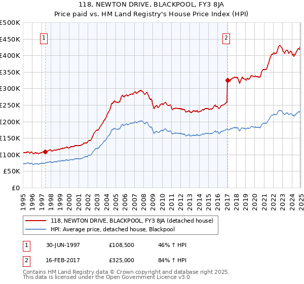 118, NEWTON DRIVE, BLACKPOOL, FY3 8JA: Price paid vs HM Land Registry's House Price Index