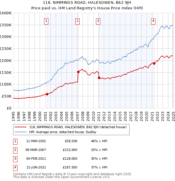 118, NIMMINGS ROAD, HALESOWEN, B62 9JH: Price paid vs HM Land Registry's House Price Index