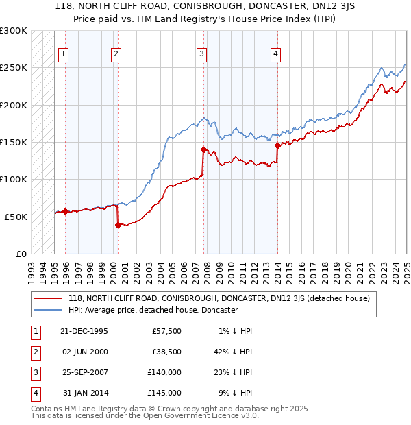 118, NORTH CLIFF ROAD, CONISBROUGH, DONCASTER, DN12 3JS: Price paid vs HM Land Registry's House Price Index