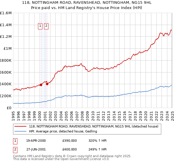 118, NOTTINGHAM ROAD, RAVENSHEAD, NOTTINGHAM, NG15 9HL: Price paid vs HM Land Registry's House Price Index