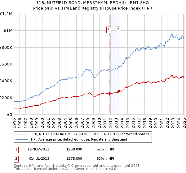 118, NUTFIELD ROAD, MERSTHAM, REDHILL, RH1 3HG: Price paid vs HM Land Registry's House Price Index